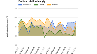 Estonian retail sales growth accelerates to 7% y/y in November